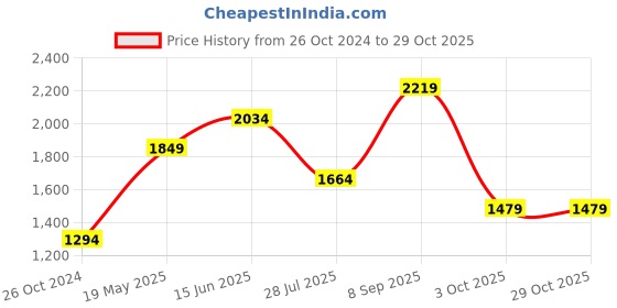 tatacliq.com Only Black Distressed Jeans only Price History Graph from 26 Oct 2024 to 29 Oct 2025