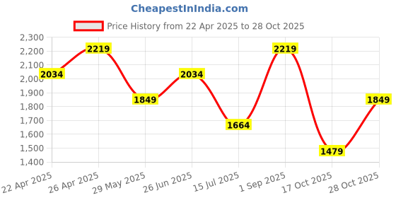 tatacliq.com Only Black Distressed Jeans only Price History Graph from 22 Apr 2025 to 28 Oct 2025