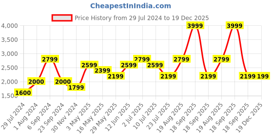 tatacliq.com Only Black Embellished Cardigan only Price History Graph from 29 Jul 2024 to 19 Dec 2025