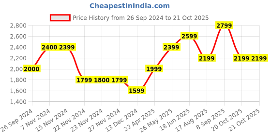 tatacliq.com Only Black Embellished Cardigan only Price History Graph from 26 Sep 2024 to 20 Oct 2025