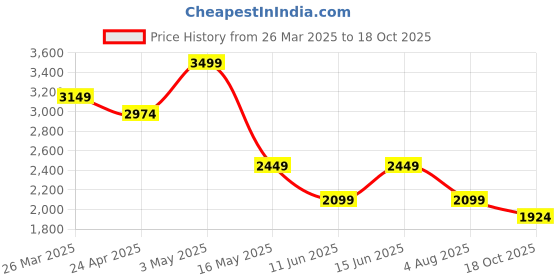 tatacliq.com Only Black Embellished Crop Top only Price History Graph from 26 Mar 2025 to 18 Oct 2025