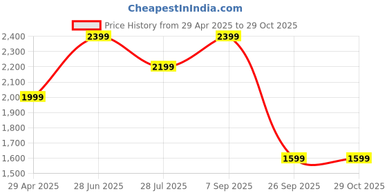 tatacliq.com Only Black Embellished Crop Top only Price History Graph from 29 Apr 2025 to 29 Oct 2025