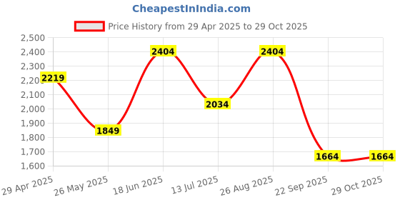 tatacliq.com Only Black Embellished Crop Top only Price History Graph from 29 Apr 2025 to 29 Oct 2025