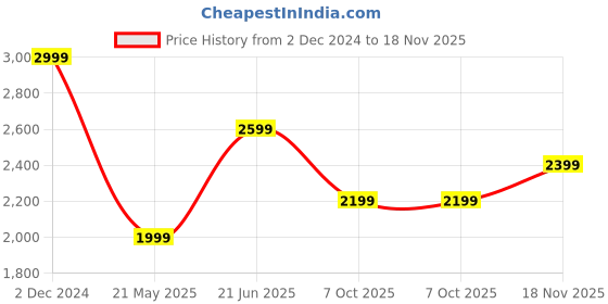 tatacliq.com Only Black Embellished Pullover only Price History Graph from 2 Dec 2024 to 18 Nov 2025