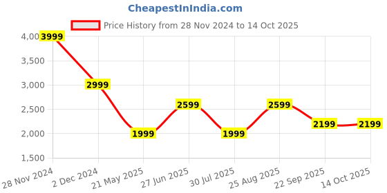 tatacliq.com Only Black Embellished Pullover only Price History Graph from 28 Nov 2024 to 13 Oct 2025