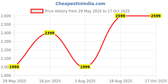 tatacliq.com Only Black Embellished Pullover only Price History Graph from 29 May 2025 to 16 Oct 2025