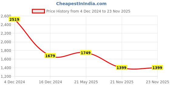 tatacliq.com Only Black Embellished Shorts only Price History Graph from 4 Dec 2024 to 22 Nov 2025
