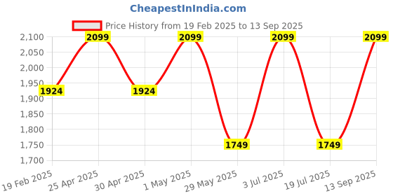 tatacliq.com Only Black Embellished Shorts only Price History Graph from 19 Feb 2025 to 13 Sep 2025