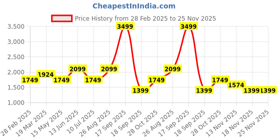 tatacliq.com Only Black Embellished Shorts only Price History Graph from 28 Feb 2025 to 25 Nov 2025
