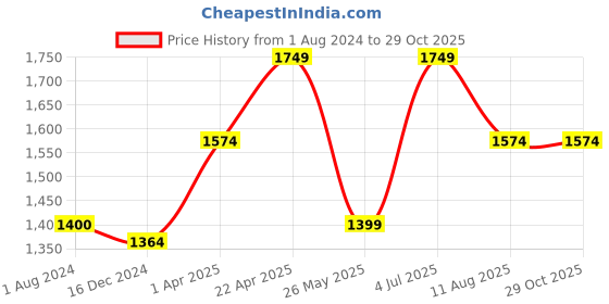 tatacliq.com Only Black Embellished Skirt only Price History Graph from 1 Aug 2024 to 29 Oct 2025