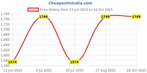 tatacliq.com Only Black Embellished Skirt only Price History Graph from 13 Jun 2025 to 22 Oct 2025