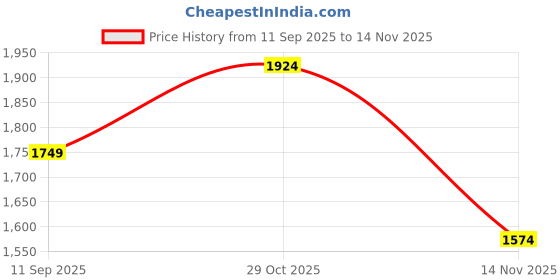 tatacliq.com Only Black Embellished Skirt only Price History Graph from 11 Sep 2025 to 14 Nov 2025