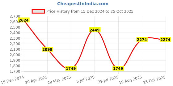 tatacliq.com Only Black Embellished Sweatshirt only Price History Graph from 15 Dec 2024 to 25 Oct 2025