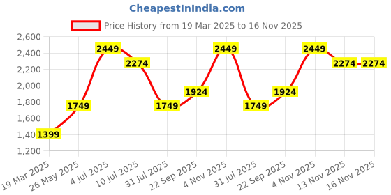 tatacliq.com Only Black Embellished Sweatshirt only Price History Graph from 19 Mar 2025 to 15 Nov 2025