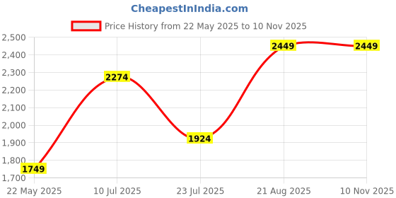 tatacliq.com Only Black Embellished Sweatshirt only Price History Graph from 22 May 2025 to 9 Nov 2025