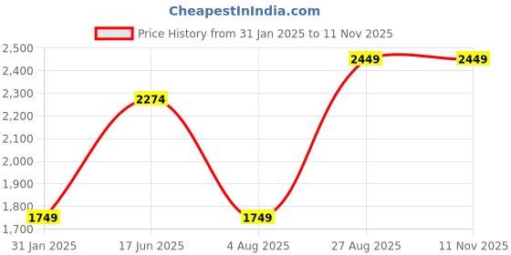 tatacliq.com Only Black Embellished Sweatshirt only Price History Graph from 31 Jan 2025 to 11 Nov 2025