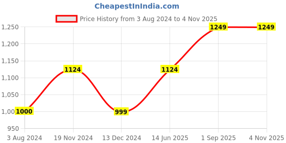 tatacliq.com Only Black Embellished Top only Price History Graph from 3 Aug 2024 to 3 Nov 2025