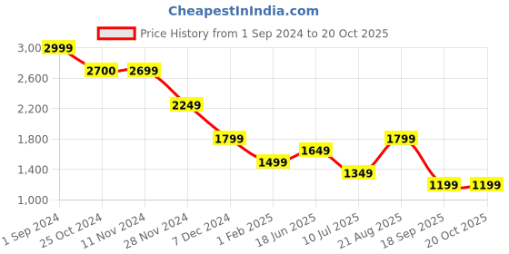 tatacliq.com Only Black Embroidered Crop Shirt only Price History Graph from 1 Sep 2024 to 20 Oct 2025