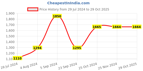 tatacliq.com Only Black Embroidered Pullover only Price History Graph from 29 Jul 2024 to 29 Oct 2025