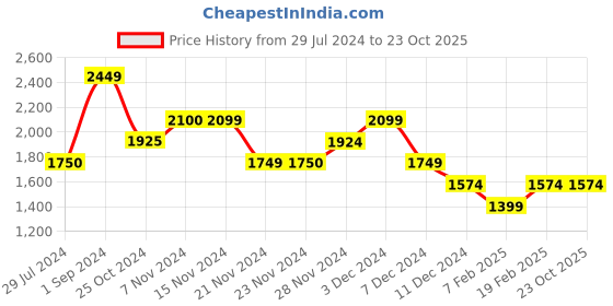 tatacliq.com Only Black Fit & Flare Dress only Price History Graph from 29 Jul 2024 to 23 Oct 2025