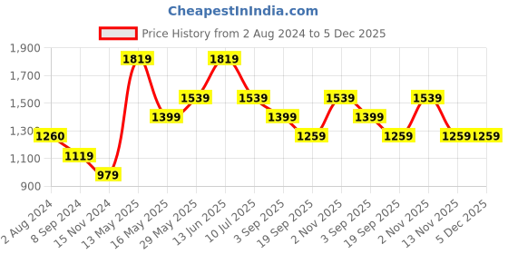 tatacliq.com Only Black Fit & Flare Mid Rise Ankle Length Jeggings only Price History Graph from 2 Aug 2024 to 4 Dec 2025