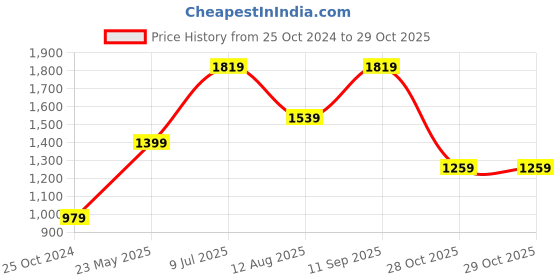 tatacliq.com Only Black Fit & Flare Mid Rise Ankle Length Jeggings only Price History Graph from 25 Oct 2024 to 28 Oct 2025