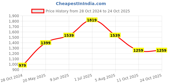 tatacliq.com Only Black Fit & Flare Mid Rise Ankle Length Jeggings only Price History Graph from 28 Oct 2024 to 23 Oct 2025