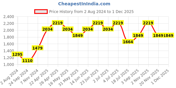 tatacliq.com Only Black Fit & Flare Mid Rise Jeans only Price History Graph from 2 Aug 2024 to 30 Nov 2025