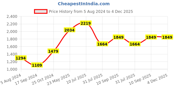 tatacliq.com Only Black Fit & Flare Mid Rise Jeans only Price History Graph from 5 Aug 2024 to 4 Dec 2025