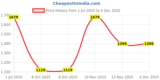 tatacliq.com Only Black Flare Fit Embellished Top only Price History Graph from 1 Jul 2025 to 4 Dec 2025
