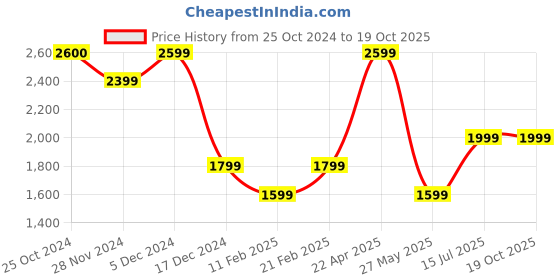 tatacliq.com Only Black Flared Fit High Rise Cargo Pants only Price History Graph from 25 Oct 2024 to 18 Oct 2025