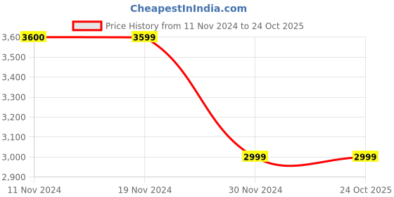 tatacliq.com Only Black Flared Fit High Rise Jeans only Price History Graph from 11 Nov 2024 to 23 Oct 2025