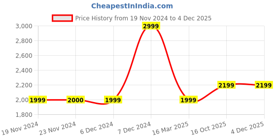 tatacliq.com Only Black Flared Fit High Rise Jeans only Price History Graph from 19 Nov 2024 to 3 Dec 2025