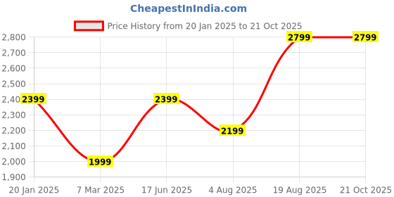 tatacliq.com Only Black Flared Fit High Rise Jeans only Price History Graph from 20 Jan 2025 to 20 Oct 2025