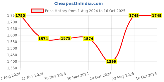 tatacliq.com Only Black Flared Fit High Rise Pants only Price History Graph from 1 Aug 2024 to 16 Oct 2025
