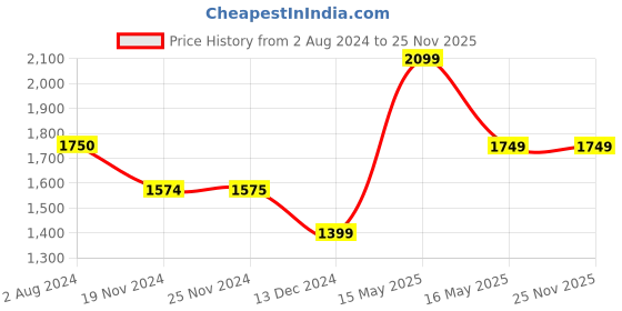 tatacliq.com Only Black Flared Fit High Rise Pants only Price History Graph from 2 Aug 2024 to 24 Nov 2025