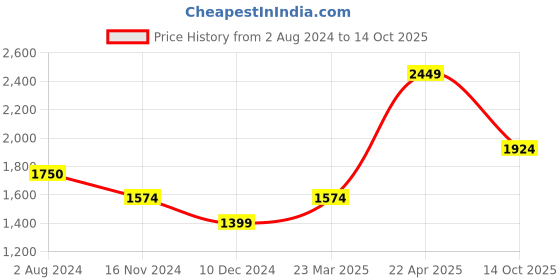 tatacliq.com Only Black Flared Fit High Rise Pants only Price History Graph from 2 Aug 2024 to 14 Oct 2025