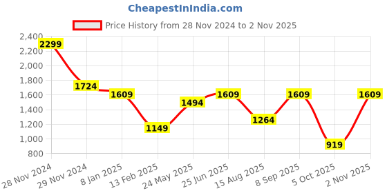 tatacliq.com Only Black Flared Fit High Rise Pants only Price History Graph from 28 Nov 2024 to 2 Nov 2025