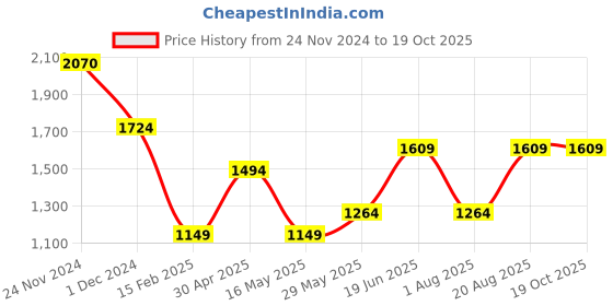 tatacliq.com Only Black Flared Fit High Rise Pants only Price History Graph from 24 Nov 2024 to 17 Oct 2025