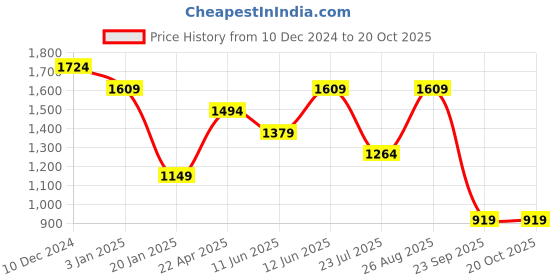tatacliq.com Only Black Flared Fit High Rise Pants only Price History Graph from 10 Dec 2024 to 20 Oct 2025