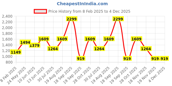 tatacliq.com Only Black Flared Fit High Rise Pants only Price History Graph from 8 Feb 2025 to 4 Dec 2025