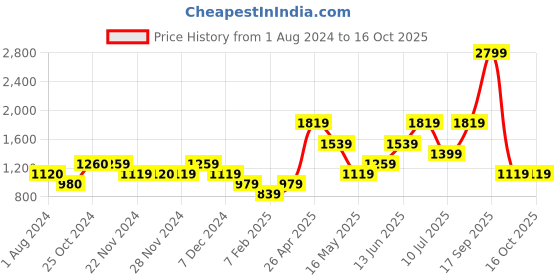 tatacliq.com Only Black Flared Fit High Rise Trousers only Price History Graph from 1 Aug 2024 to 16 Oct 2025