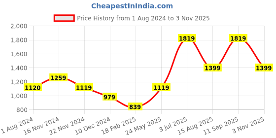 tatacliq.com Only Black Flared Fit High Rise Trousers only Price History Graph from 1 Aug 2024 to 3 Nov 2025