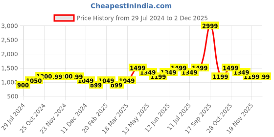 tatacliq.com Only Black Flared Fit Mid Rise Pants only Price History Graph from 29 Jul 2024 to 1 Dec 2025