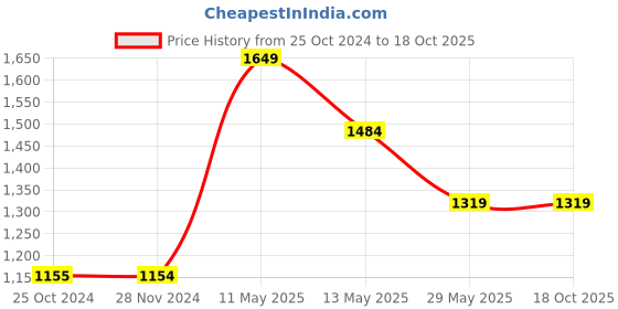 tatacliq.com Only Black Flat Front Trousers Trousers only Price History Graph from 25 Oct 2024 to 18 Oct 2025