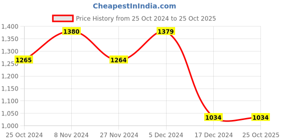tatacliq.com Only Black Floral Print Crop Top only Price History Graph from 25 Oct 2024 to 25 Oct 2025