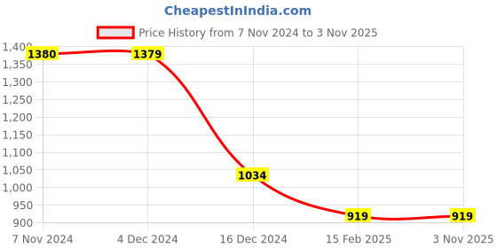 tatacliq.com Only Black Floral Print Crop Top only Price History Graph from 7 Nov 2024 to 2 Nov 2025