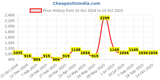 tatacliq.com Only Black Full Coverage Sports Bra only Price History Graph from 25 Oct 2024 to 13 Oct 2025
