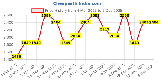 tatacliq.com Only Black Full Sleeves Cropped Jacket only Price History Graph from 4 Mar 2025 to 4 Dec 2025