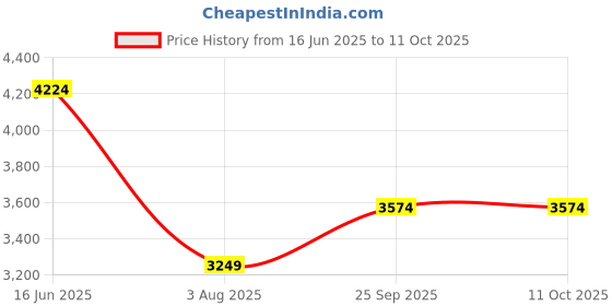tatacliq.com Only Black Graphic Print Bomber Jacket only Price History Graph from 16 Jun 2025 to 10 Oct 2025